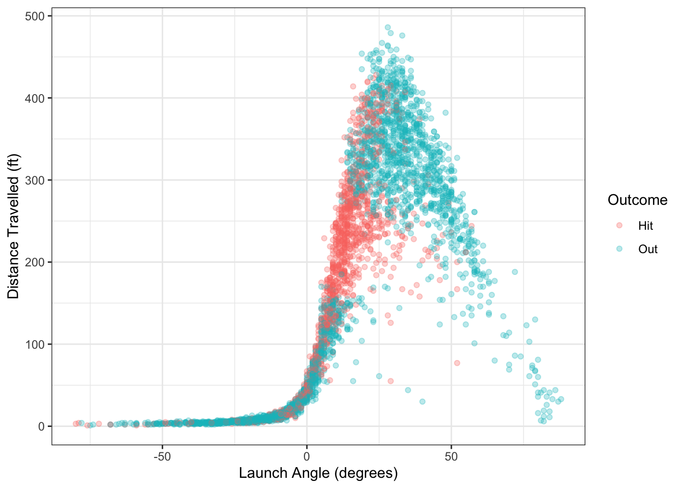 Distance travelled and launch angle for balls in play from Colorado Rockies in 2019.