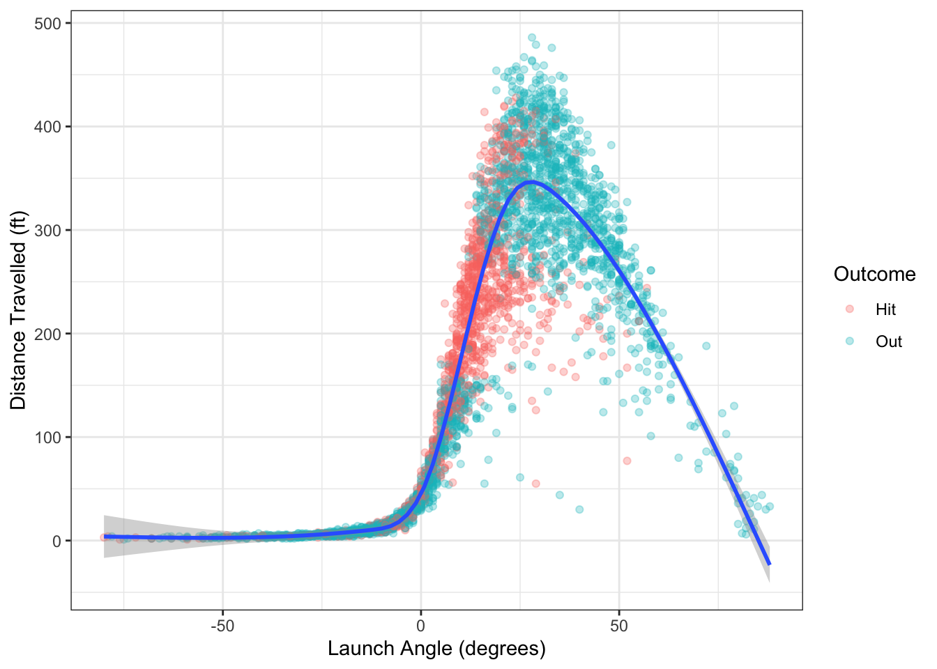 Distance travelled and launch angle for balls in play from Colorado Rockies in 2019.