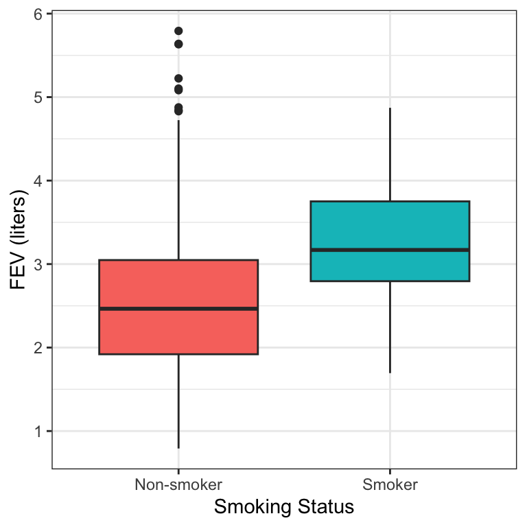 Boxplots of FEV by smoking status.