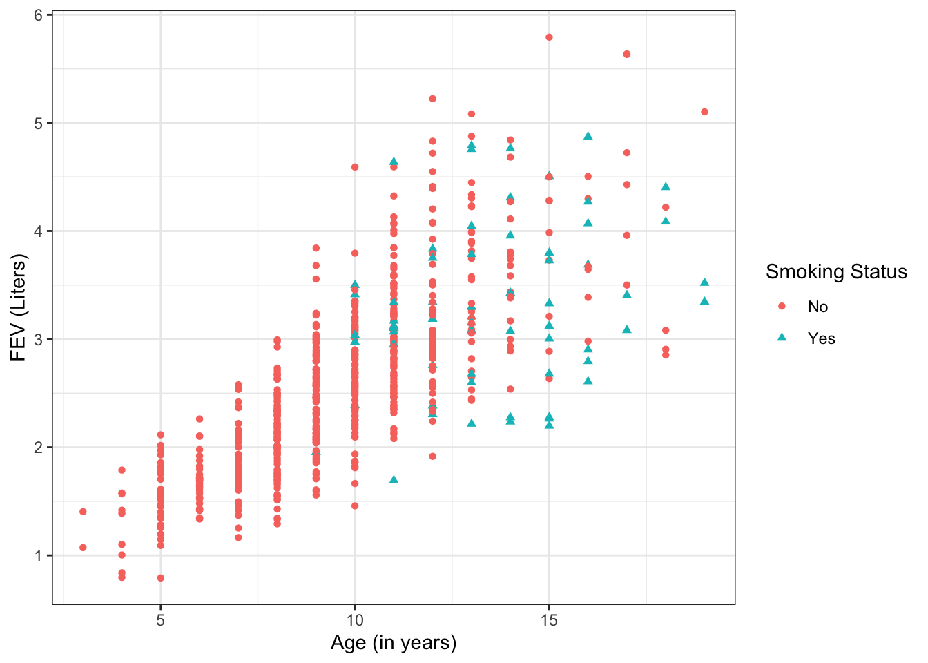 Scatterplot of FEV by age.