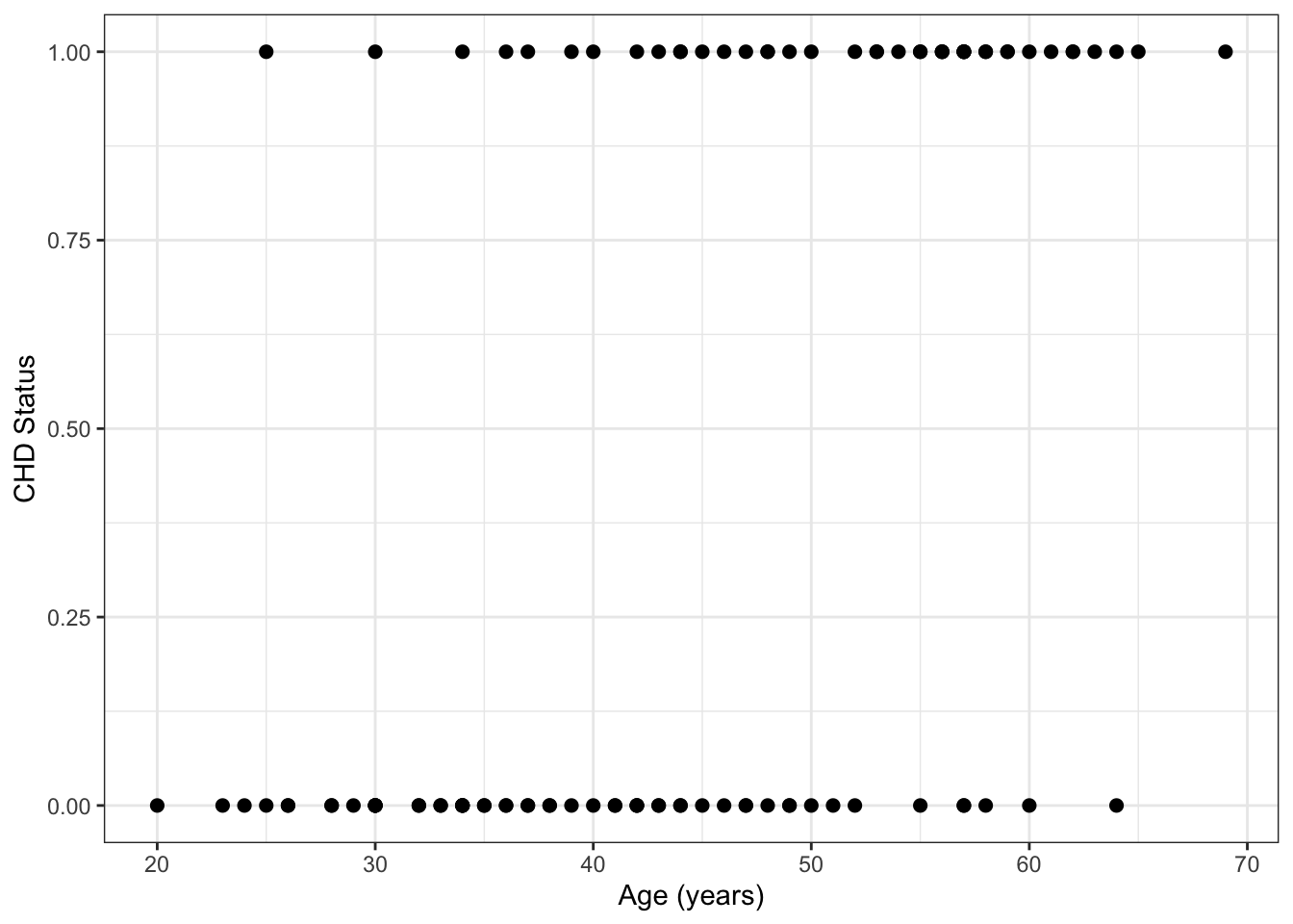 Plot of raw CHD data. Note that some points are overlapping here.