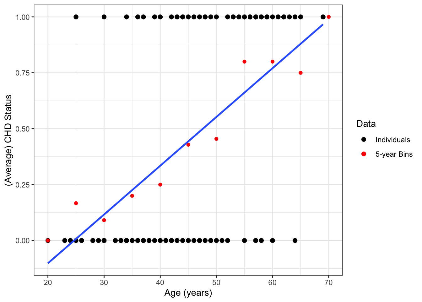 A simple linear regression line fit to the CHD data. Red dots show the average rates for five-year age bins.