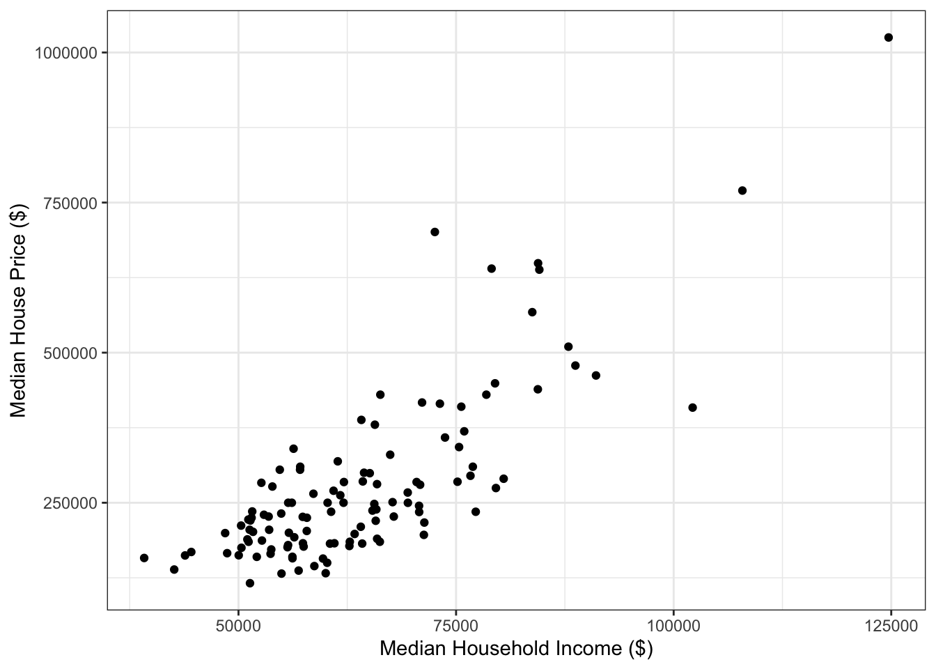 Median single-famly residence prices and annual income in U.S. metropolitan areas.