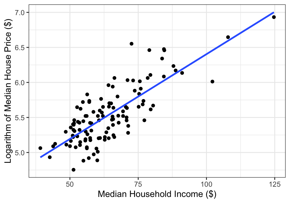 Logarithm of median single-famly residence prices and median annual household income in U.S. metropolitan areas.
