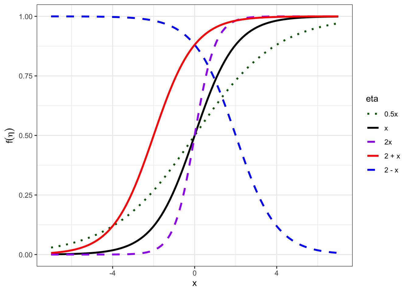 The logistic function for different settings of eta.