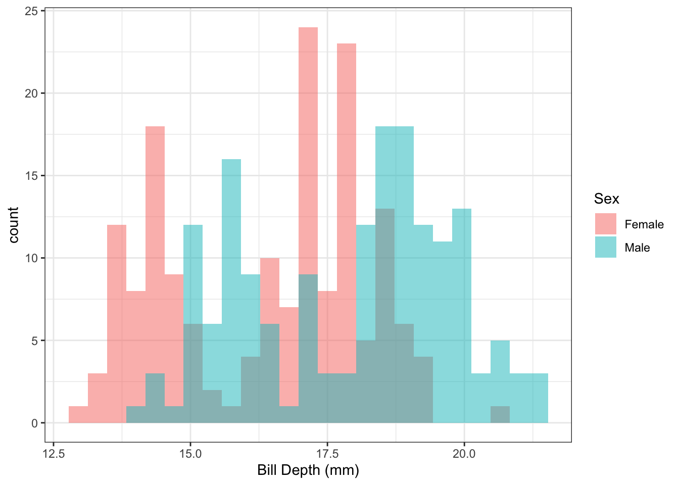 Distribution of penguin bill length by sex.