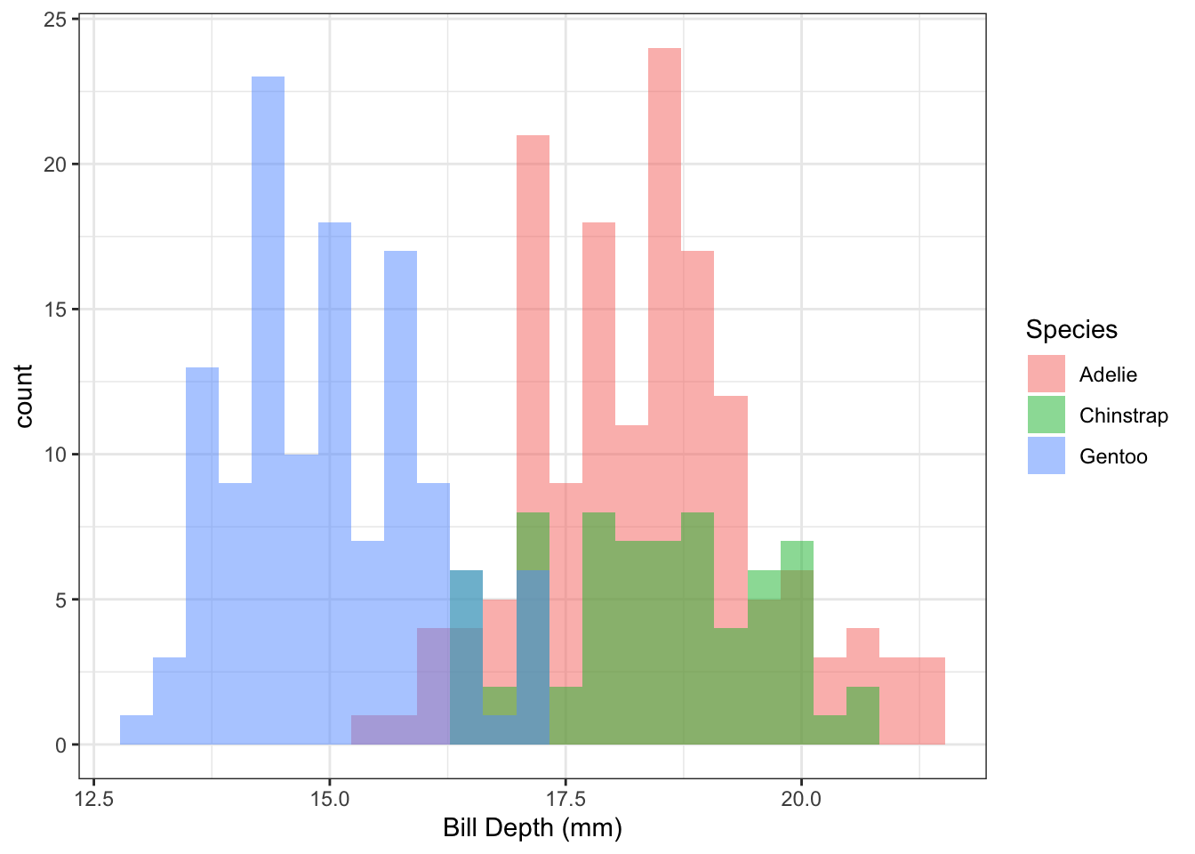 Distribution of penguin bill length by species.