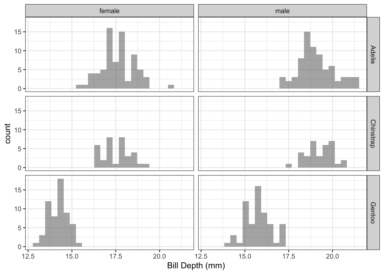 Distribution of penguin bill length by species.