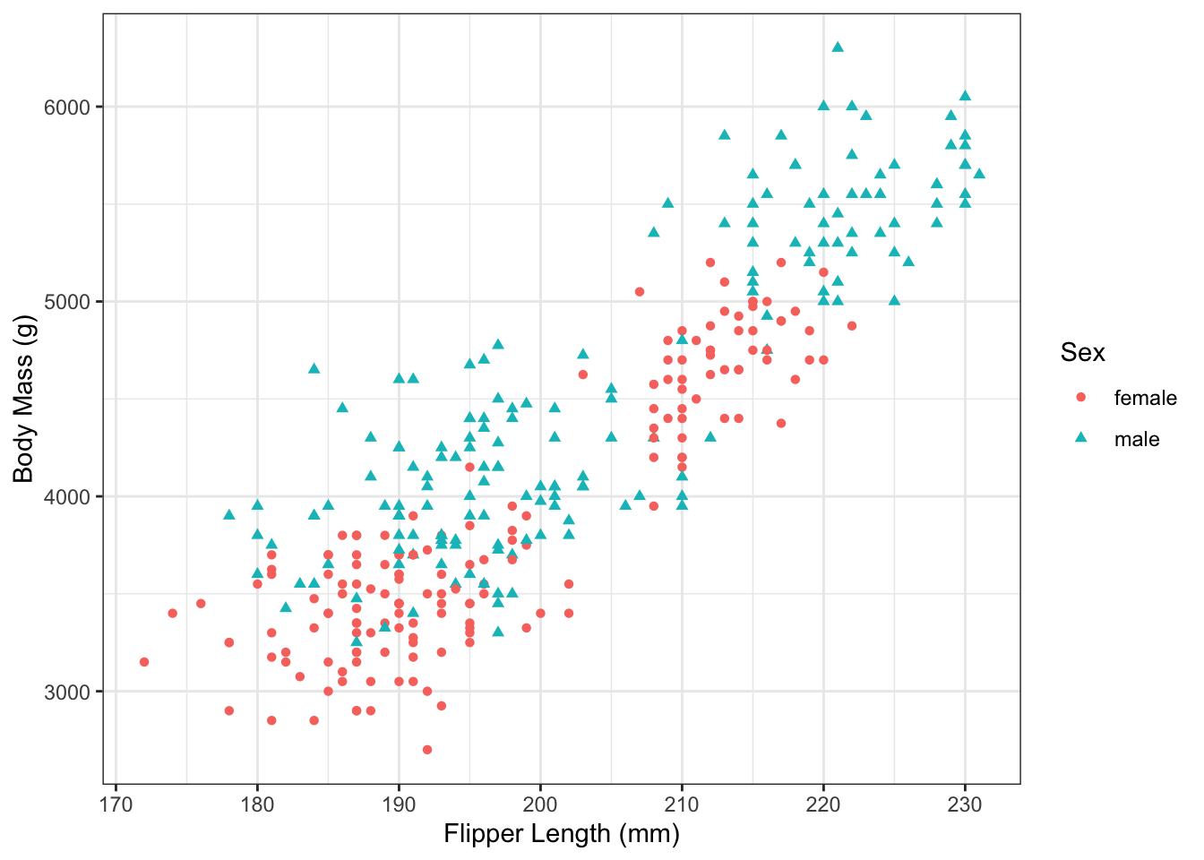 Flipper length and body mass in the Palmer Penguin dataset.