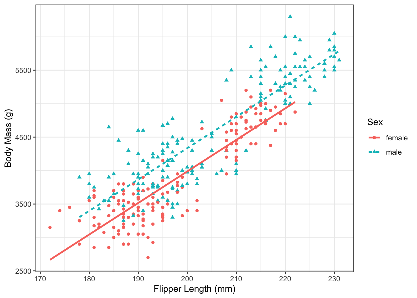 Flipper length and body mass in the Palmer Penguin dataset.