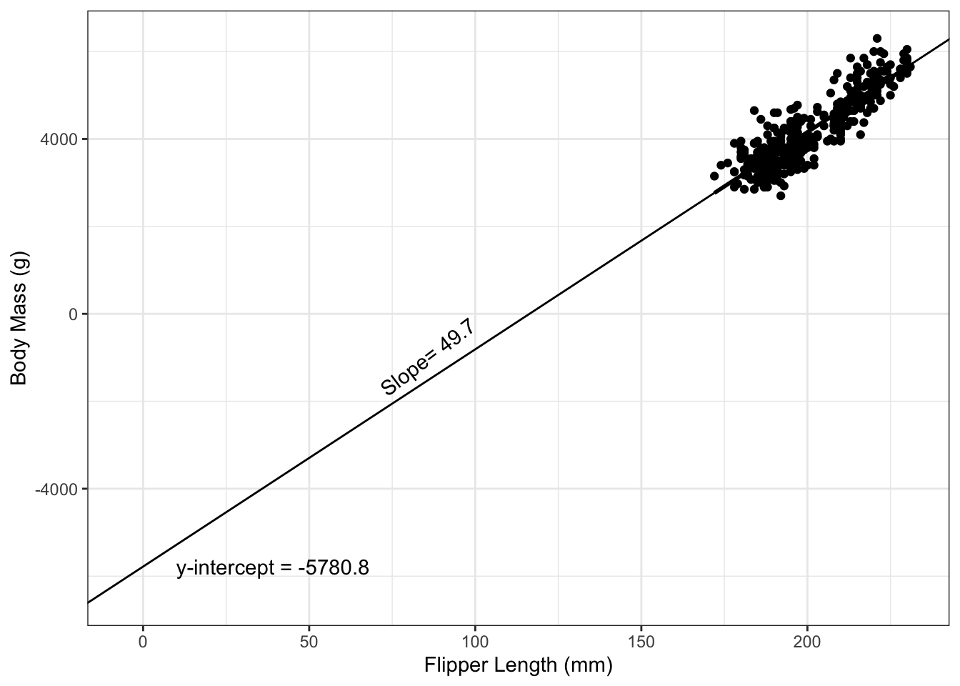 Fitted regression line for penguin data.