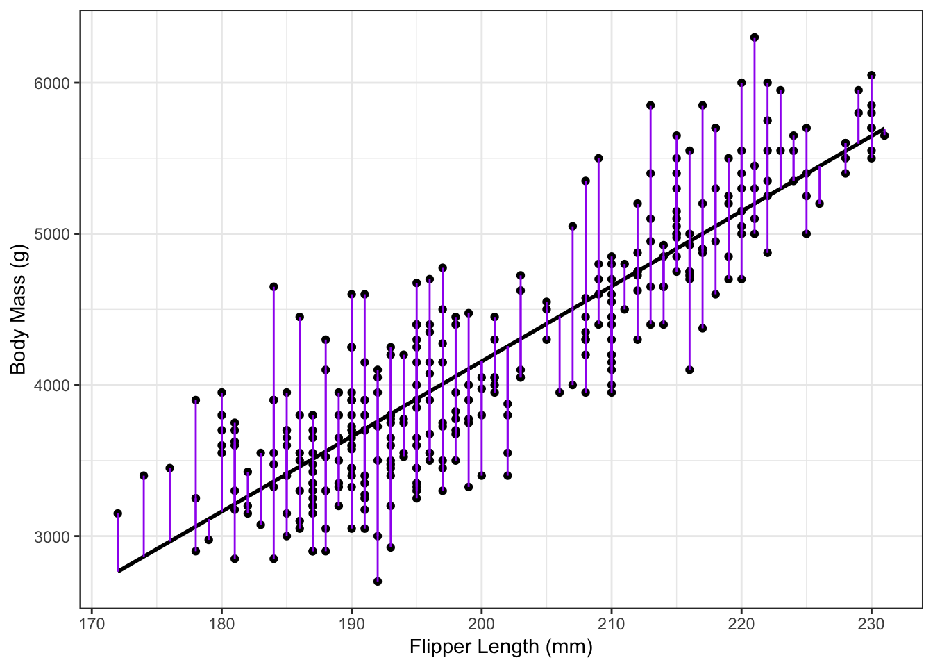 Residuals for penguin data.