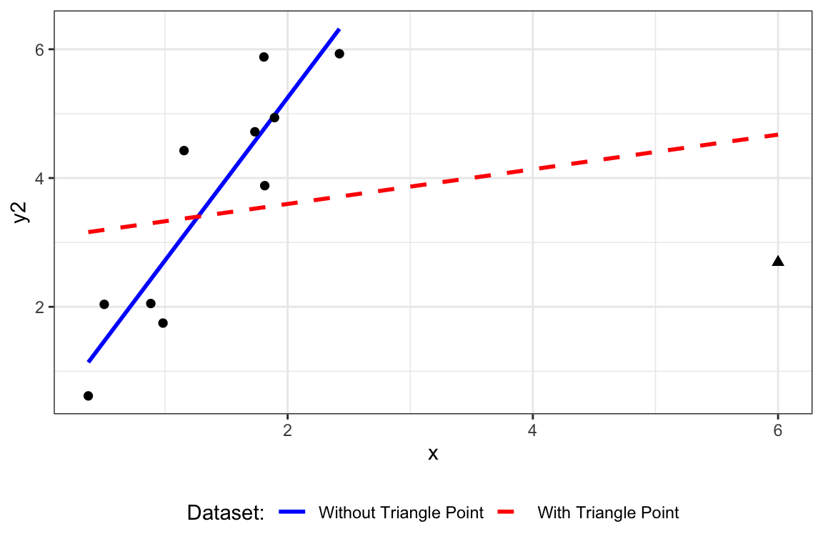 Illustration of an influential point (represented by triangle).