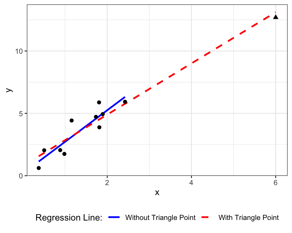 The triangle point in the upper left has high leverage, due to its extreme value of $x$ relative to the other points. The dashed blue line shows the SLR line with this point, the red line is the SLR line with the point included.