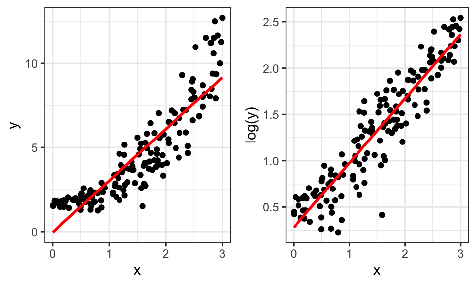 Impact of log-transforming $y$.