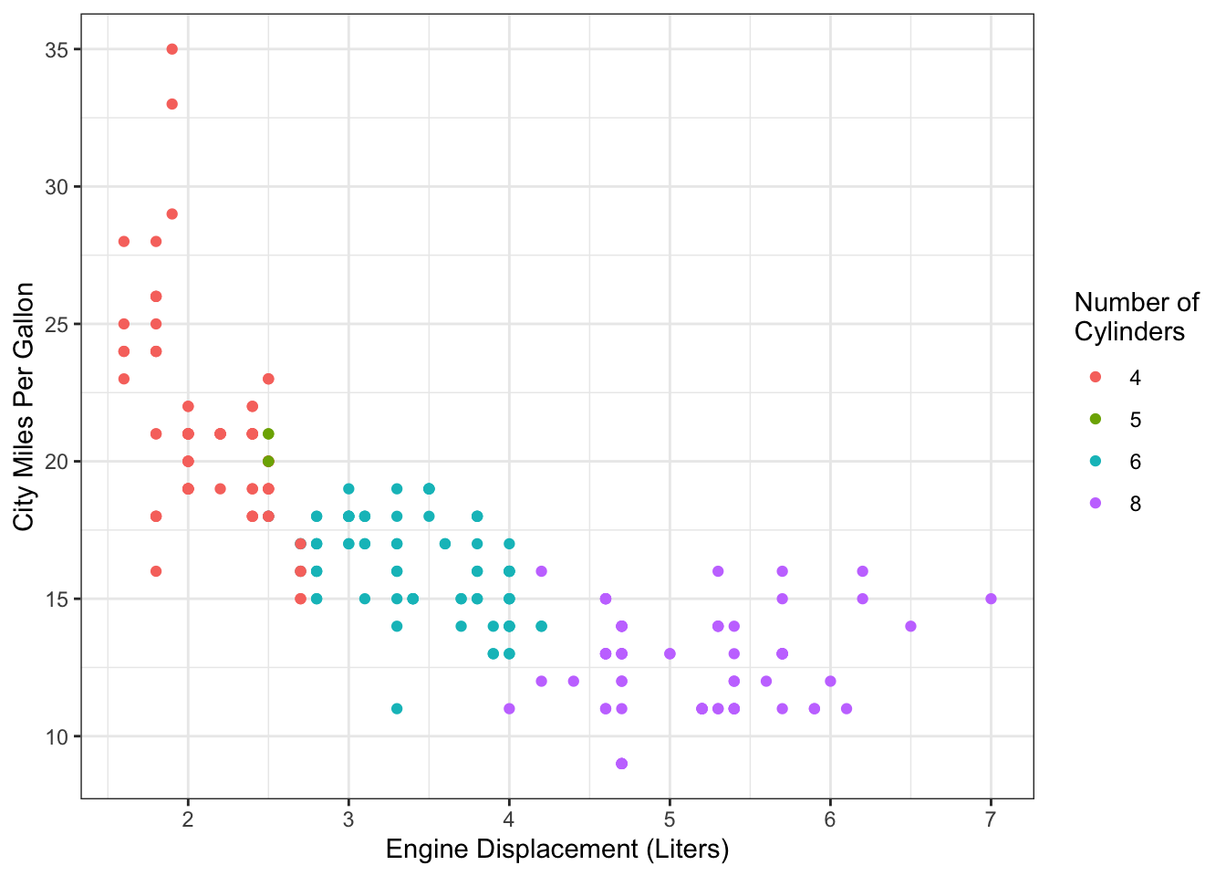 Fuel efficiency data from `mpg` dataset.