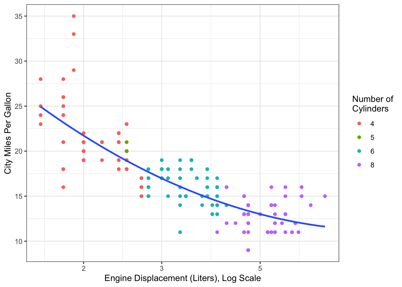 Fuel efficiency data from `mpg` dataset. Curve estimated using a quadratic polynomial for engine displacement.