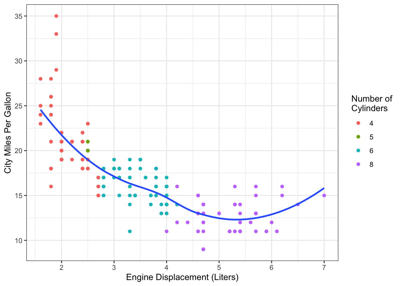 Fuel efficiency data from `mpg` dataset.