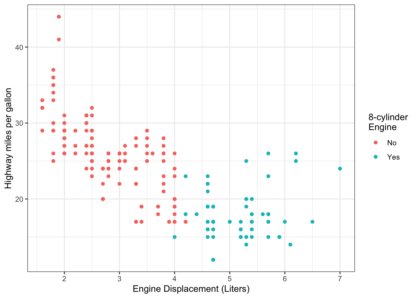 Fuel efficiency and engine size in a sample of vehicles.