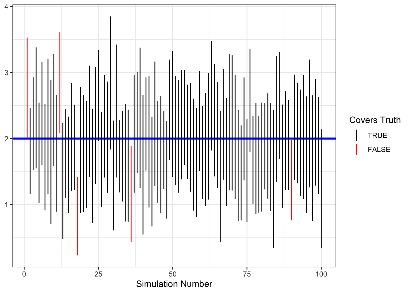 Example of coverage of 95% CIs in 100 simulated datasets.