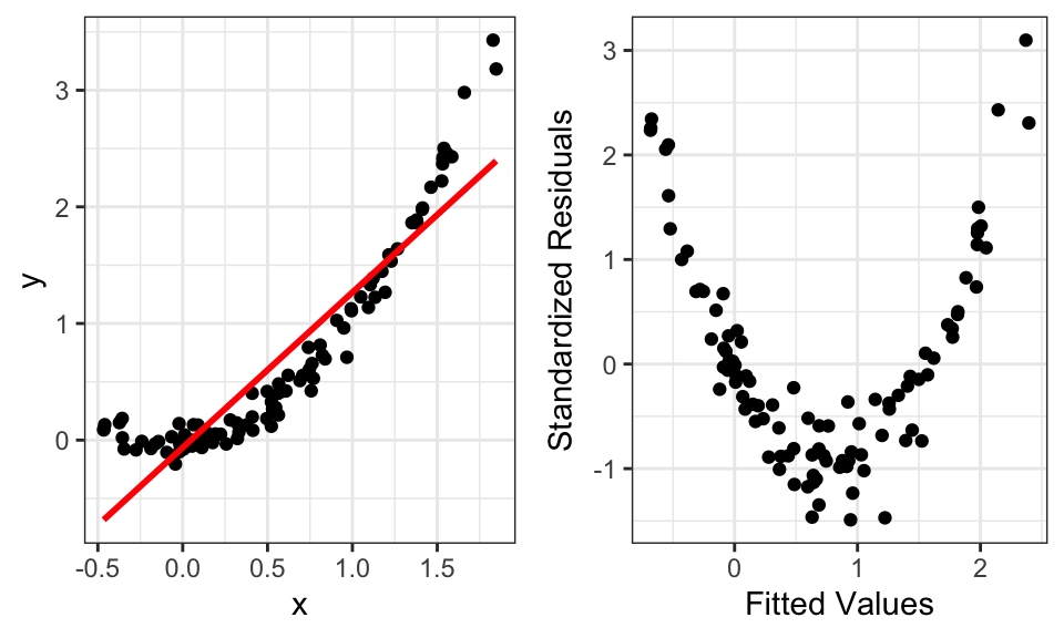 Data (left) and residual-fitted plot (right) that violates the linearity assumption.