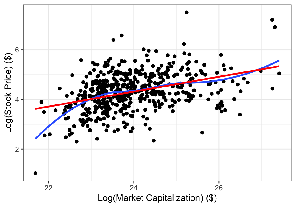 Stock prices and market capitalization, after log-transforming both variables. The red line is shows the SLR line and the blue curve is a smooth through the data.