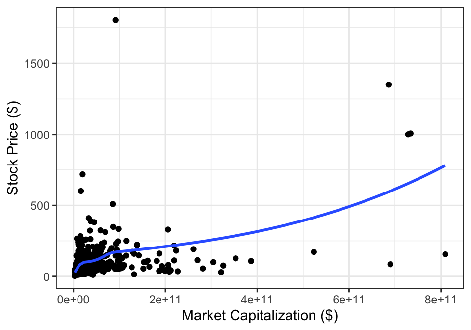 Stock prices and market capitalization.