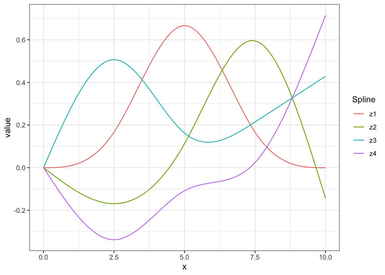 Natural cubic splines with $df=4$.