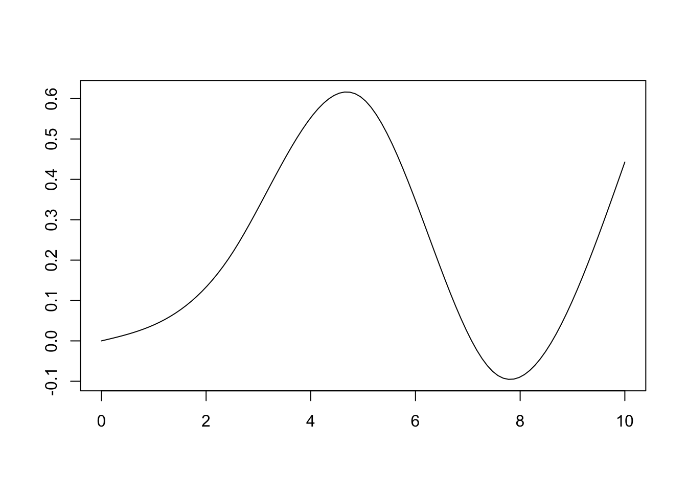 Example linear combination of splines to form a cuve.