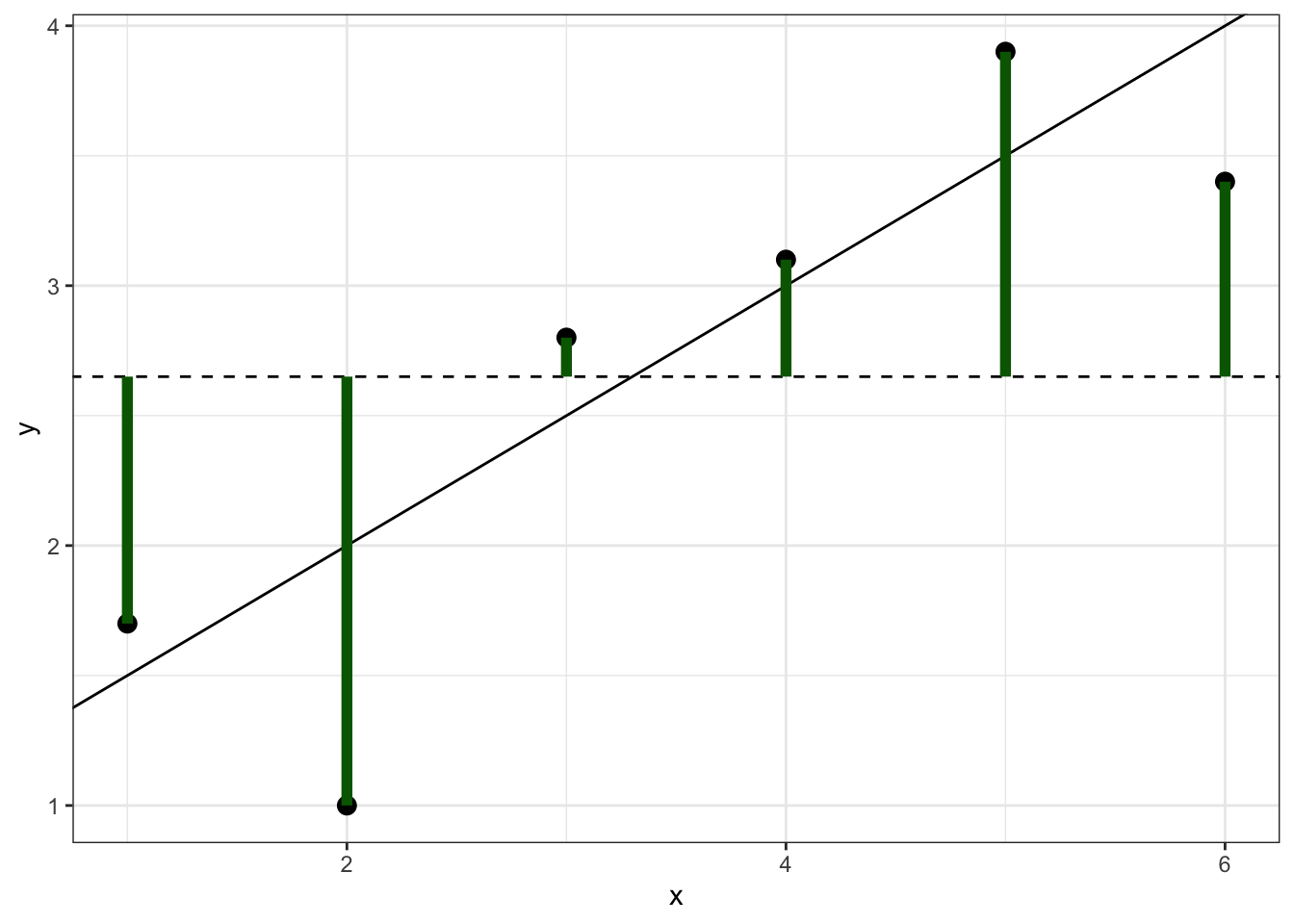 Simulated data showing $SS_{tot}$, which is the sum of the squared lengths of the green lines.