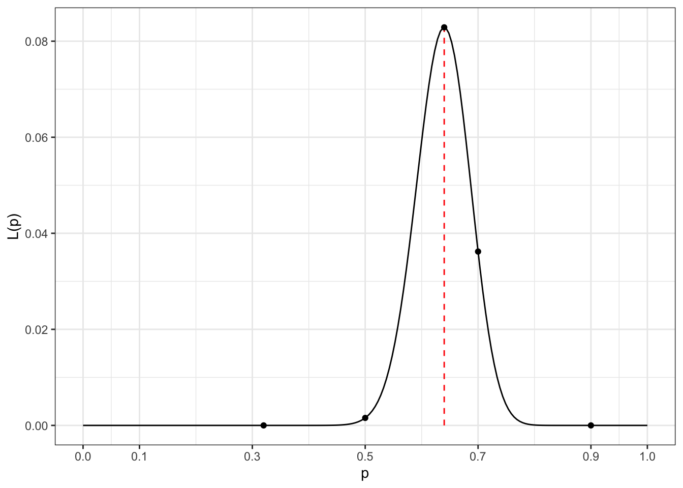 Likelihood function $L(p)$ when 64 heads are observed out of 100 coin flips.